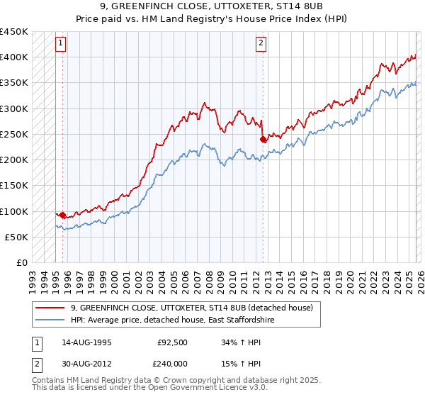 9, GREENFINCH CLOSE, UTTOXETER, ST14 8UB: Price paid vs HM Land Registry's House Price Index