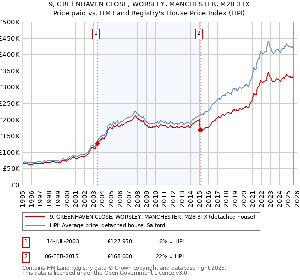 9, GREENHAVEN CLOSE, WORSLEY, MANCHESTER, M28 3TX: Price paid vs HM Land Registry's House Price Index