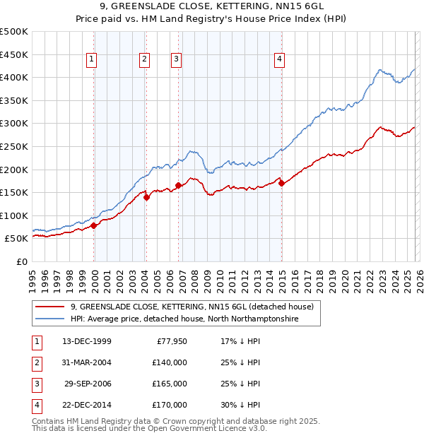 9, GREENSLADE CLOSE, KETTERING, NN15 6GL: Price paid vs HM Land Registry's House Price Index