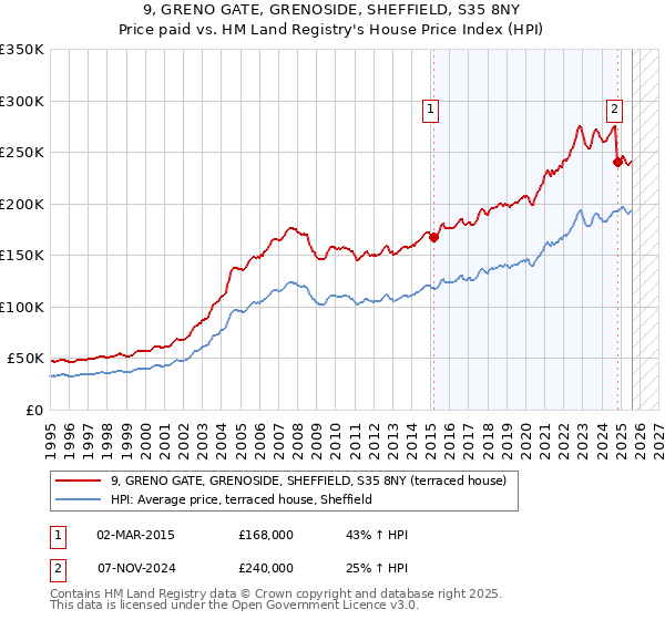 9, GRENO GATE, GRENOSIDE, SHEFFIELD, S35 8NY: Price paid vs HM Land Registry's House Price Index
