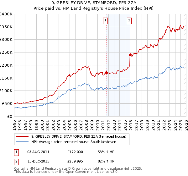 9, GRESLEY DRIVE, STAMFORD, PE9 2ZA: Price paid vs HM Land Registry's House Price Index