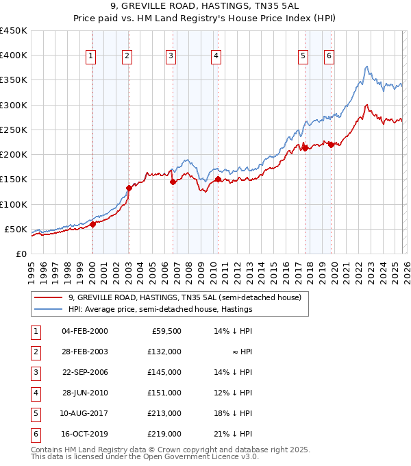 9, GREVILLE ROAD, HASTINGS, TN35 5AL: Price paid vs HM Land Registry's House Price Index