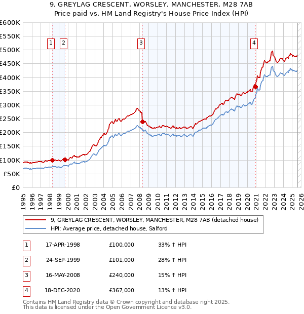 9, GREYLAG CRESCENT, WORSLEY, MANCHESTER, M28 7AB: Price paid vs HM Land Registry's House Price Index