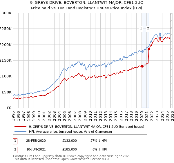9, GREYS DRIVE, BOVERTON, LLANTWIT MAJOR, CF61 2UQ: Price paid vs HM Land Registry's House Price Index