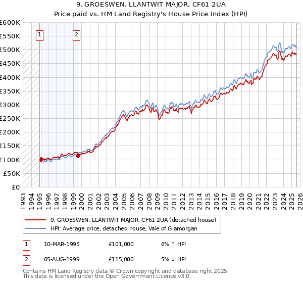 9, GROESWEN, LLANTWIT MAJOR, CF61 2UA: Price paid vs HM Land Registry's House Price Index