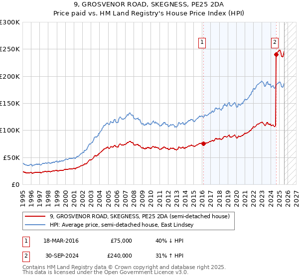 9, GROSVENOR ROAD, SKEGNESS, PE25 2DA: Price paid vs HM Land Registry's House Price Index