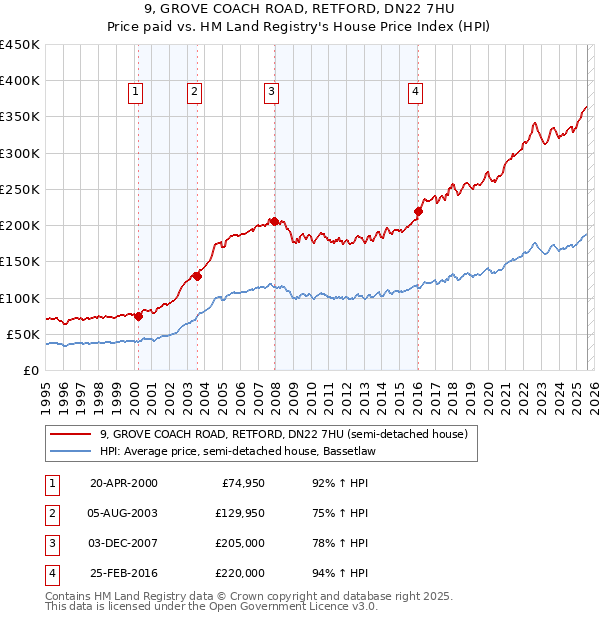 9, GROVE COACH ROAD, RETFORD, DN22 7HU: Price paid vs HM Land Registry's House Price Index