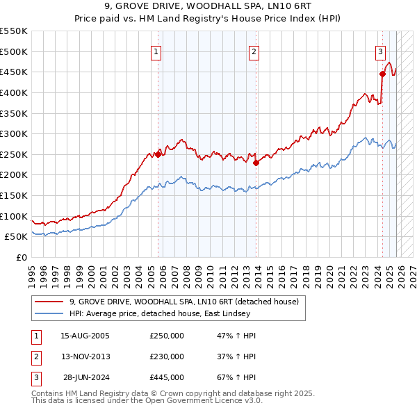 9, GROVE DRIVE, WOODHALL SPA, LN10 6RT: Price paid vs HM Land Registry's House Price Index