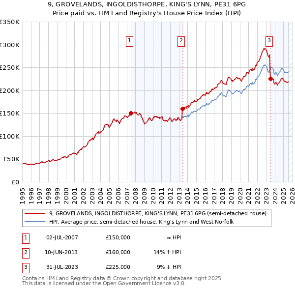 9, GROVELANDS, INGOLDISTHORPE, KING'S LYNN, PE31 6PG: Price paid vs HM Land Registry's House Price Index