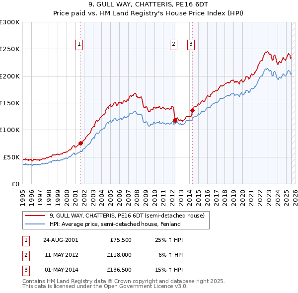 9, GULL WAY, CHATTERIS, PE16 6DT: Price paid vs HM Land Registry's House Price Index