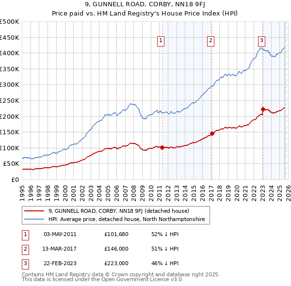 9, GUNNELL ROAD, CORBY, NN18 9FJ: Price paid vs HM Land Registry's House Price Index