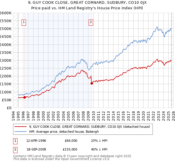 9, GUY COOK CLOSE, GREAT CORNARD, SUDBURY, CO10 0JX: Price paid vs HM Land Registry's House Price Index