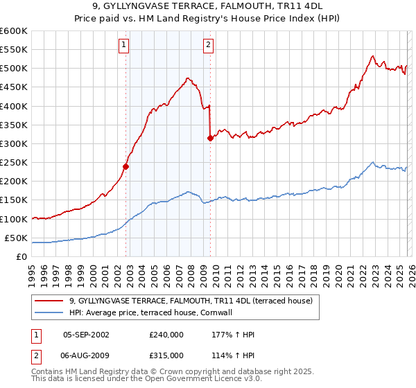 9, GYLLYNGVASE TERRACE, FALMOUTH, TR11 4DL: Price paid vs HM Land Registry's House Price Index