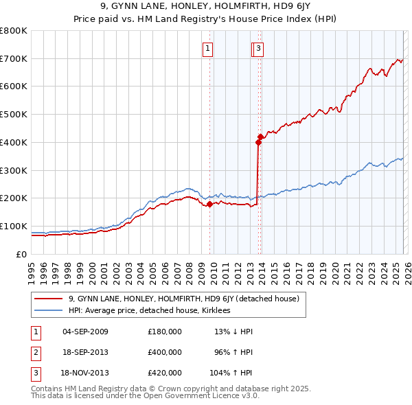 9, GYNN LANE, HONLEY, HOLMFIRTH, HD9 6JY: Price paid vs HM Land Registry's House Price Index