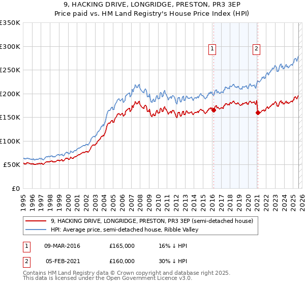 9, HACKING DRIVE, LONGRIDGE, PRESTON, PR3 3EP: Price paid vs HM Land Registry's House Price Index