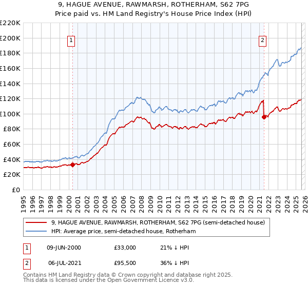 9, HAGUE AVENUE, RAWMARSH, ROTHERHAM, S62 7PG: Price paid vs HM Land Registry's House Price Index