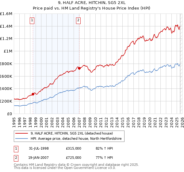 9, HALF ACRE, HITCHIN, SG5 2XL: Price paid vs HM Land Registry's House Price Index