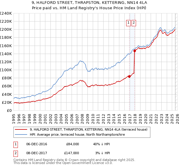 9, HALFORD STREET, THRAPSTON, KETTERING, NN14 4LA: Price paid vs HM Land Registry's House Price Index