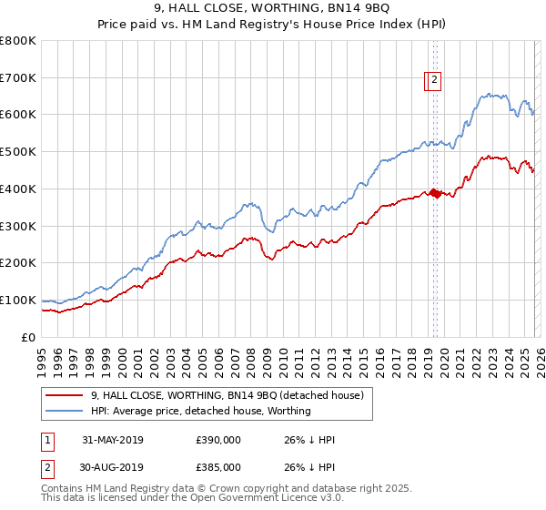 9, HALL CLOSE, WORTHING, BN14 9BQ: Price paid vs HM Land Registry's House Price Index