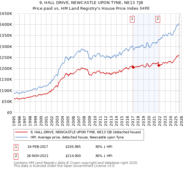 9, HALL DRIVE, NEWCASTLE UPON TYNE, NE13 7JB: Price paid vs HM Land Registry's House Price Index
