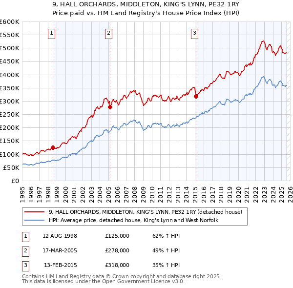 9, HALL ORCHARDS, MIDDLETON, KING'S LYNN, PE32 1RY: Price paid vs HM Land Registry's House Price Index