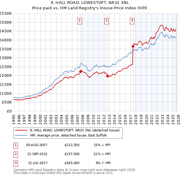 9, HALL ROAD, LOWESTOFT, NR32 3NL: Price paid vs HM Land Registry's House Price Index