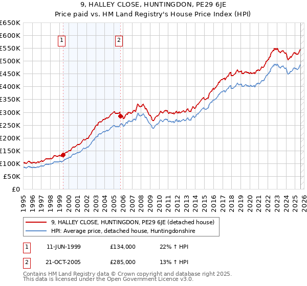 9, HALLEY CLOSE, HUNTINGDON, PE29 6JE: Price paid vs HM Land Registry's House Price Index