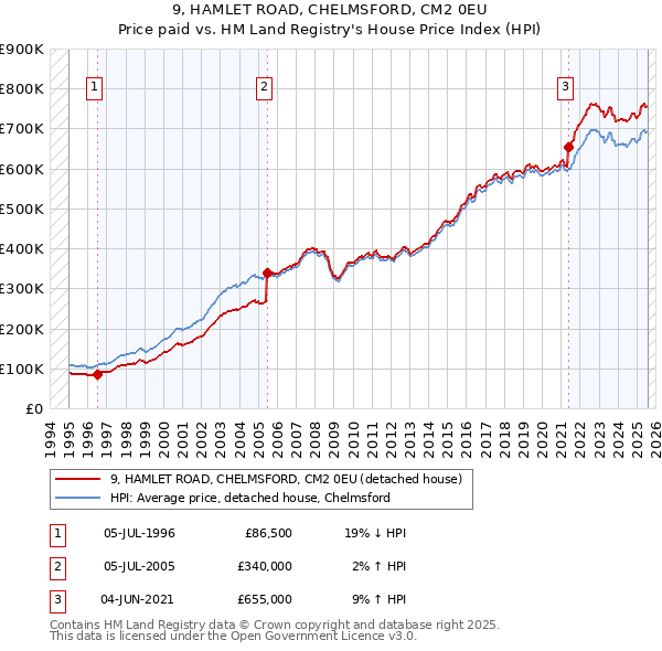 9, HAMLET ROAD, CHELMSFORD, CM2 0EU: Price paid vs HM Land Registry's House Price Index