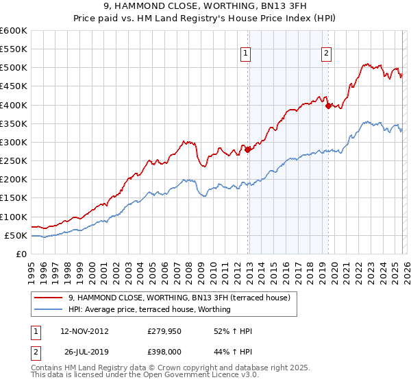 9, HAMMOND CLOSE, WORTHING, BN13 3FH: Price paid vs HM Land Registry's House Price Index