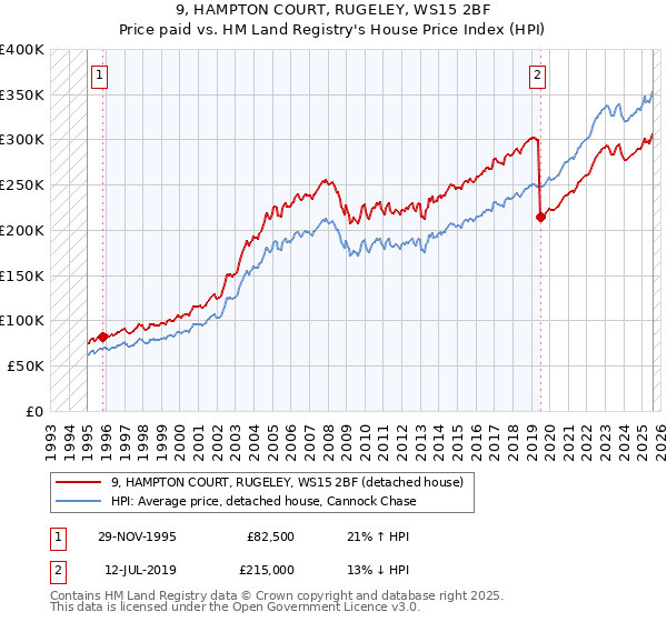 9, HAMPTON COURT, RUGELEY, WS15 2BF: Price paid vs HM Land Registry's House Price Index