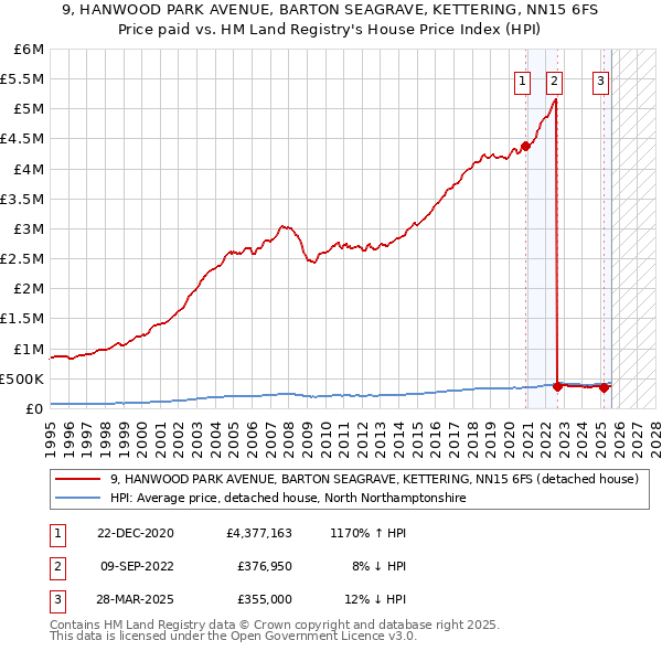 9, HANWOOD PARK AVENUE, BARTON SEAGRAVE, KETTERING, NN15 6FS: Price paid vs HM Land Registry's House Price Index