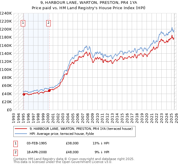 9, HARBOUR LANE, WARTON, PRESTON, PR4 1YA: Price paid vs HM Land Registry's House Price Index