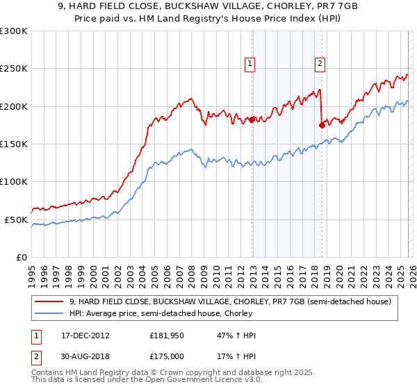 9, HARD FIELD CLOSE, BUCKSHAW VILLAGE, CHORLEY, PR7 7GB: Price paid vs HM Land Registry's House Price Index