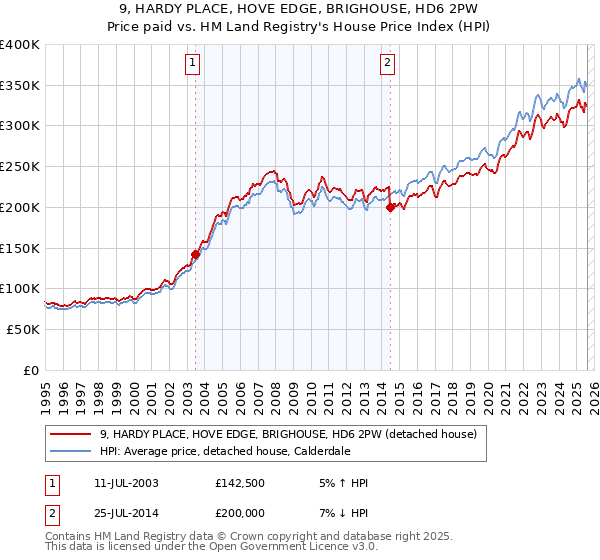 9, HARDY PLACE, HOVE EDGE, BRIGHOUSE, HD6 2PW: Price paid vs HM Land Registry's House Price Index
