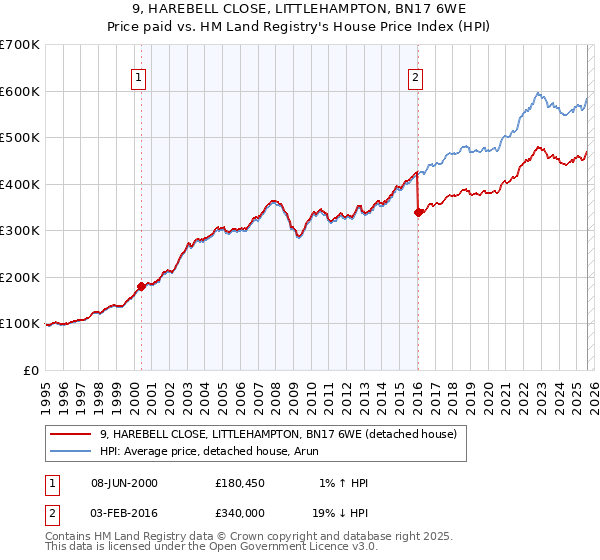 9, HAREBELL CLOSE, LITTLEHAMPTON, BN17 6WE: Price paid vs HM Land Registry's House Price Index