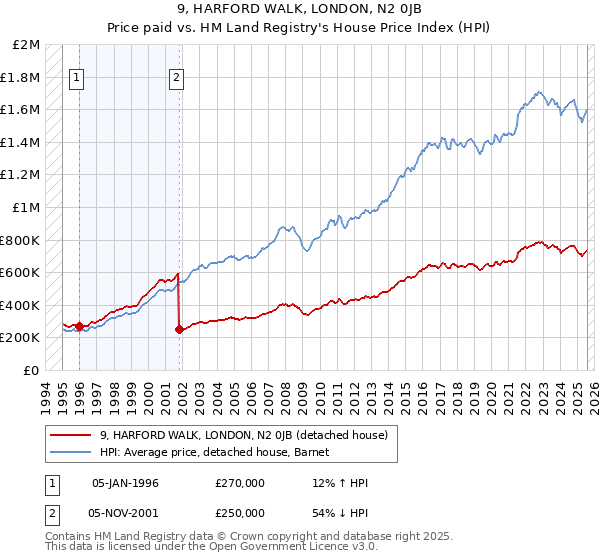 9, HARFORD WALK, LONDON, N2 0JB: Price paid vs HM Land Registry's House Price Index