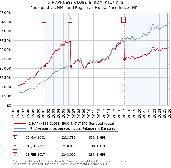9, HARKNESS CLOSE, EPSOM, KT17 3PG: Price paid vs HM Land Registry's House Price Index