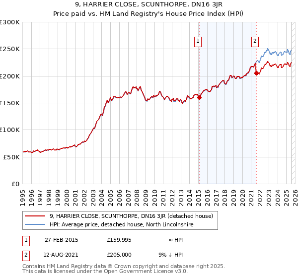 9, HARRIER CLOSE, SCUNTHORPE, DN16 3JR: Price paid vs HM Land Registry's House Price Index