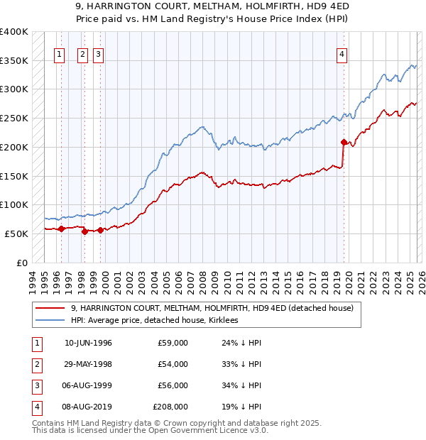 9, HARRINGTON COURT, MELTHAM, HOLMFIRTH, HD9 4ED: Price paid vs HM Land Registry's House Price Index