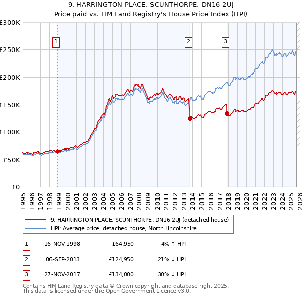 9, HARRINGTON PLACE, SCUNTHORPE, DN16 2UJ: Price paid vs HM Land Registry's House Price Index