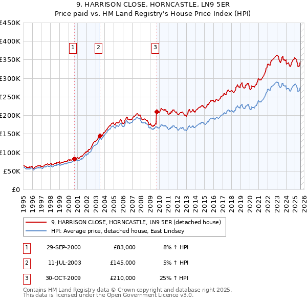 9, HARRISON CLOSE, HORNCASTLE, LN9 5ER: Price paid vs HM Land Registry's House Price Index
