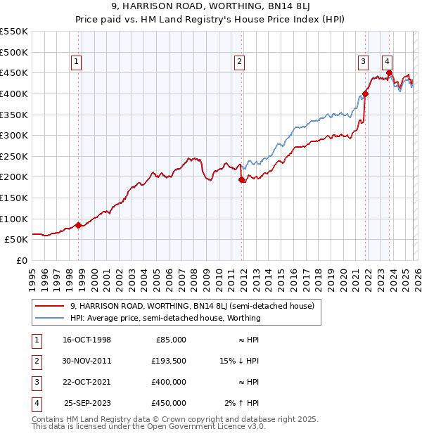 9, HARRISON ROAD, WORTHING, BN14 8LJ: Price paid vs HM Land Registry's House Price Index