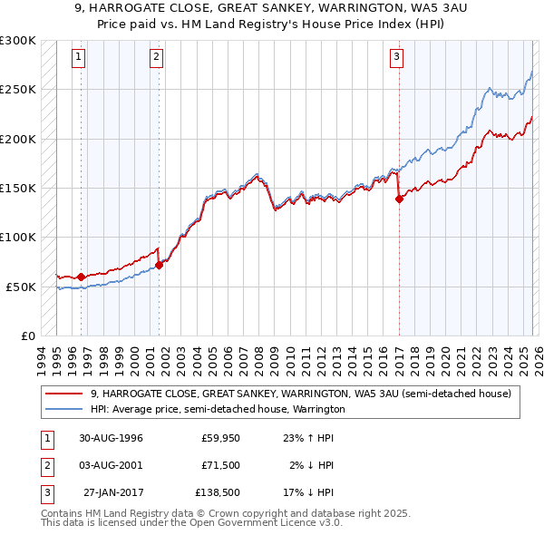 9, HARROGATE CLOSE, GREAT SANKEY, WARRINGTON, WA5 3AU: Price paid vs HM Land Registry's House Price Index