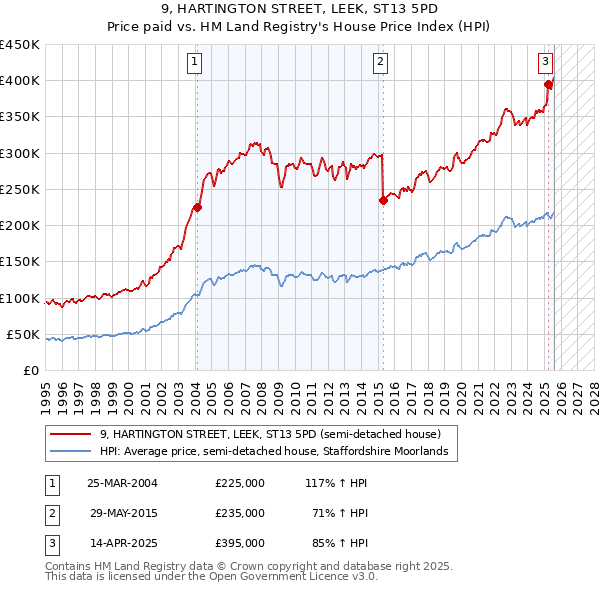 9, HARTINGTON STREET, LEEK, ST13 5PD: Price paid vs HM Land Registry's House Price Index