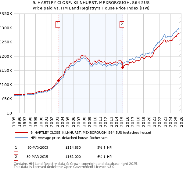 9, HARTLEY CLOSE, KILNHURST, MEXBOROUGH, S64 5US: Price paid vs HM Land Registry's House Price Index