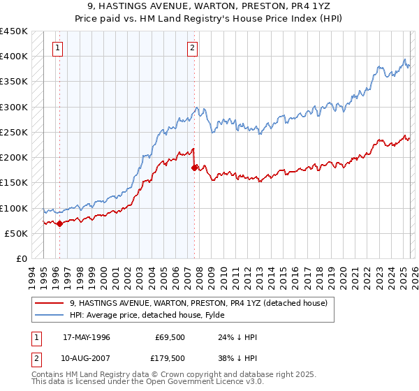 9, HASTINGS AVENUE, WARTON, PRESTON, PR4 1YZ: Price paid vs HM Land Registry's House Price Index