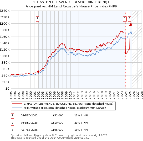 9, HASTON LEE AVENUE, BLACKBURN, BB1 9QT: Price paid vs HM Land Registry's House Price Index