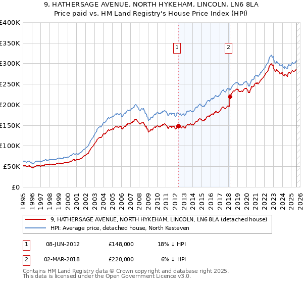 9, HATHERSAGE AVENUE, NORTH HYKEHAM, LINCOLN, LN6 8LA: Price paid vs HM Land Registry's House Price Index