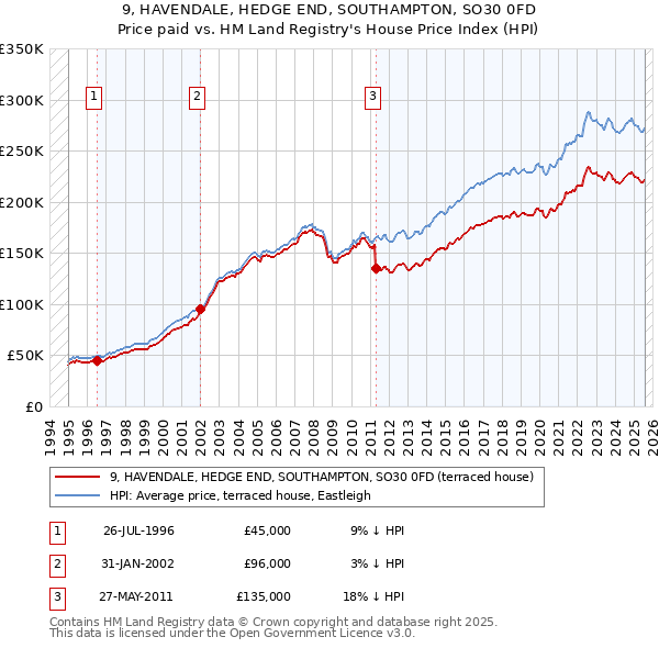 9, HAVENDALE, HEDGE END, SOUTHAMPTON, SO30 0FD: Price paid vs HM Land Registry's House Price Index