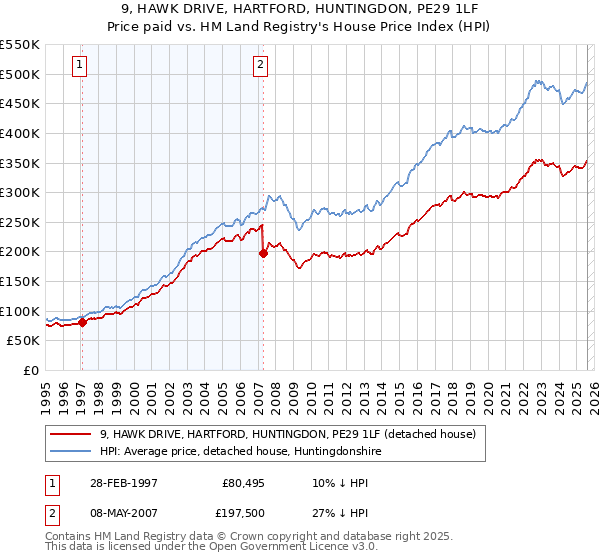 9, HAWK DRIVE, HARTFORD, HUNTINGDON, PE29 1LF: Price paid vs HM Land Registry's House Price Index